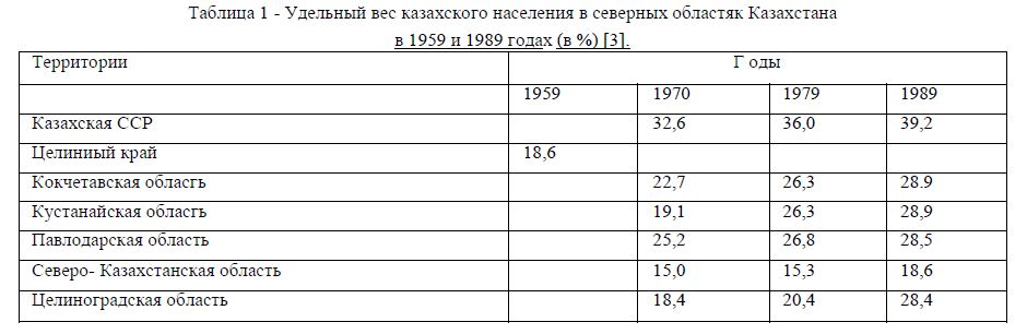 Удельный вес казахского населения в северных областяк Казахстана