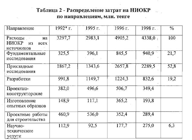 Распределение затрат на НИОКР по направлениям, млн. тенге