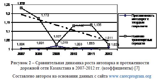 Сравнительная динамика роста автопарка и протяженности дорожной сети Казахстана в 2007-2012 гг. (коэффициенты) [7]