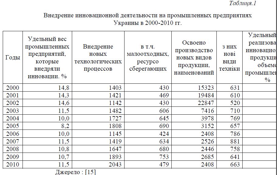 Внедрение инновационной деятельности на промышленных предприятиях Украины в 2000-2010 гг.