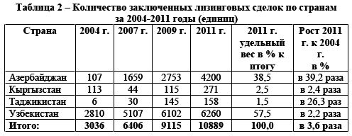 Количество заключенных лизинговых сделок по странам за 2004-2011 годы (единиц)