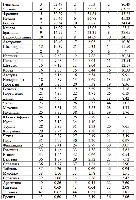 Рейтинг ведущих лизинговых стран в 2007-2010 гг. (млрд. долл. США)
