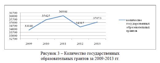Количество государственных образовательных грантов за 2009-2013 гг.