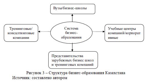 Структура бизнес-образования Казахстана