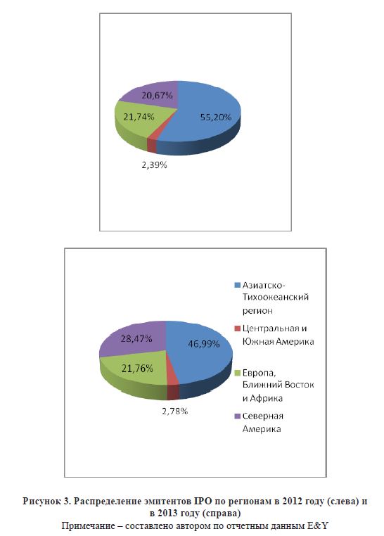Распределение эмитентов IPO по регионам в 2012 году (слева) и в 2013 году (справа)
