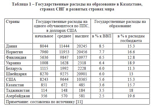 Государственные расходы на образование в Казахстане, странах СНГ и развитых странах мира