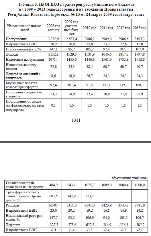 ПРОГНОЗ параметров республиканского бюджета на 2009 – 2013 годыодобренный на заседании Правительства Республики Казахстан