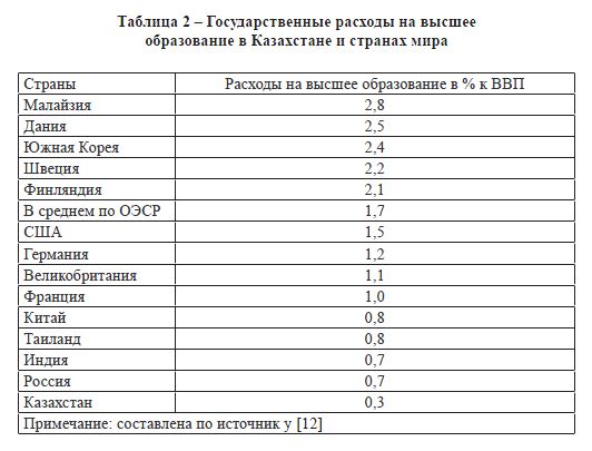 Государственные расходы на высшее образование в Казахстане и странах мира