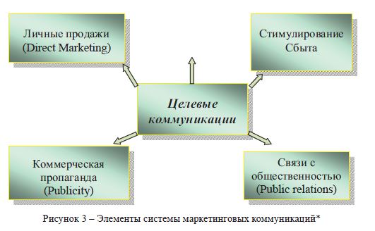 Элементы системы маркетинговых коммуникаций
