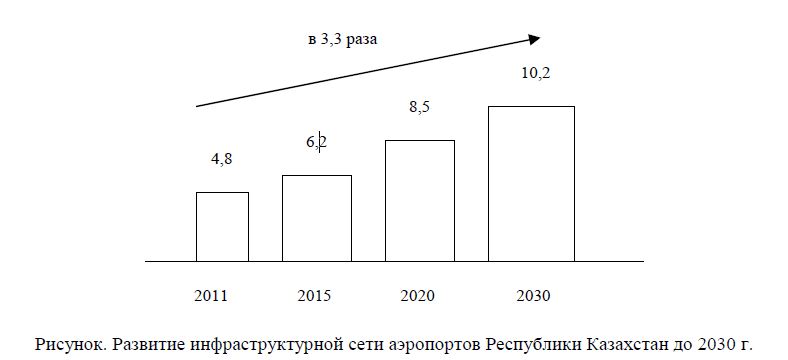 Развитие инфраструктурной сети аэропортов Республики Казахстан до 2030 г.