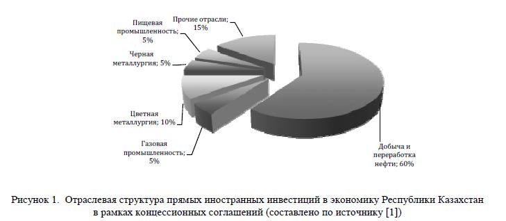 Отраслевая структура прямых иностранных инвестиций в экономику Республики Казахстан в рамках концессионных соглашений