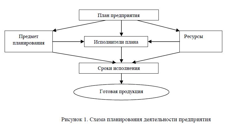 Схема планирования деятельности предприятия