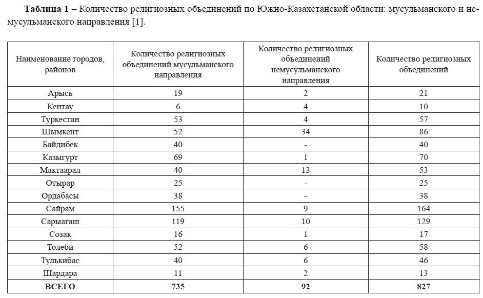 Количество религиозных объединений по Южно-Казахстанской области: мусульманского и не мусульманского направления