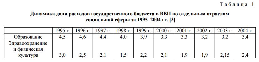 Динамика доли расходов государственного бюджета в ВВП по отдельным отраслям социальной сферы за 1995–2004 гг