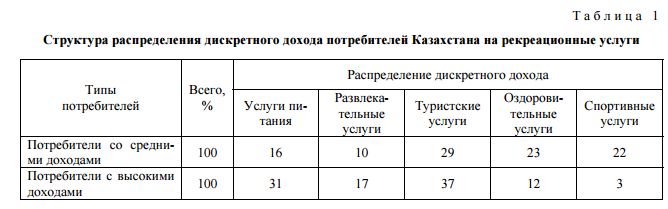 Структура распределения дискретного дохода потребителей Казахстана на рекреационные услуги