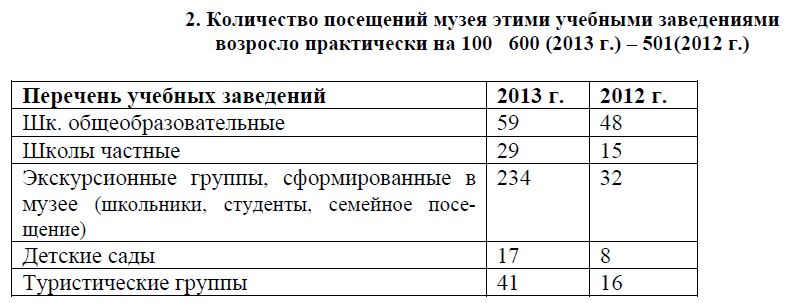 Количество посещений музея этими учебными заведениями возросло практически на 100 600 (2013 г.) – 501(2012 г.)