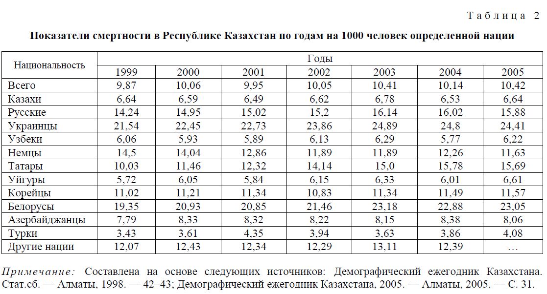 Показатели смертности в Республике Казахстан по годам на 1000 человек определенной нации