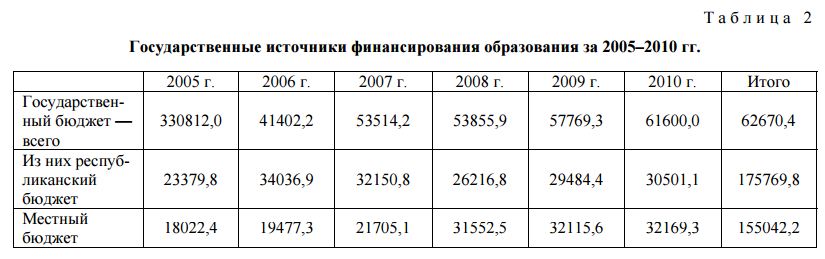Государственные источники финансирования образования за 2005–2010 гг. 