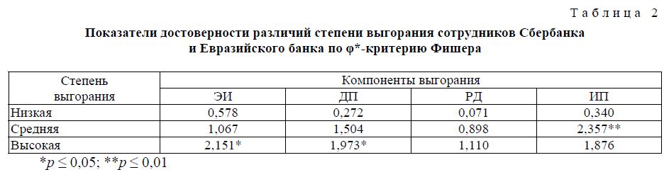 Показатели достоверности различий степени выгорания сотрудников Сбербанка и Евразийского банка по φ*-критерию Фишера