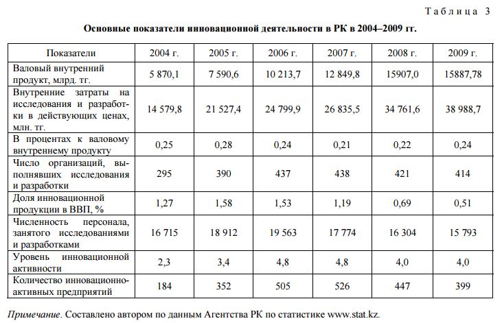 Основные показатели инновационной деятельности в РК в 2004–2009 гг. 