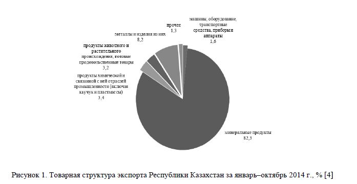 Товарная структура экспорта Республики Казахстан за январь–октябрь 2014 г.,