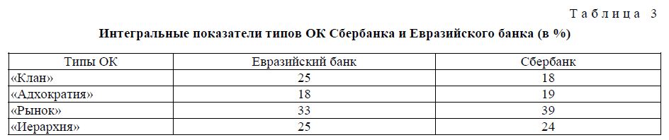 Интегральные показатели типов ОК Сбербанка и Евразийского банка (в %)