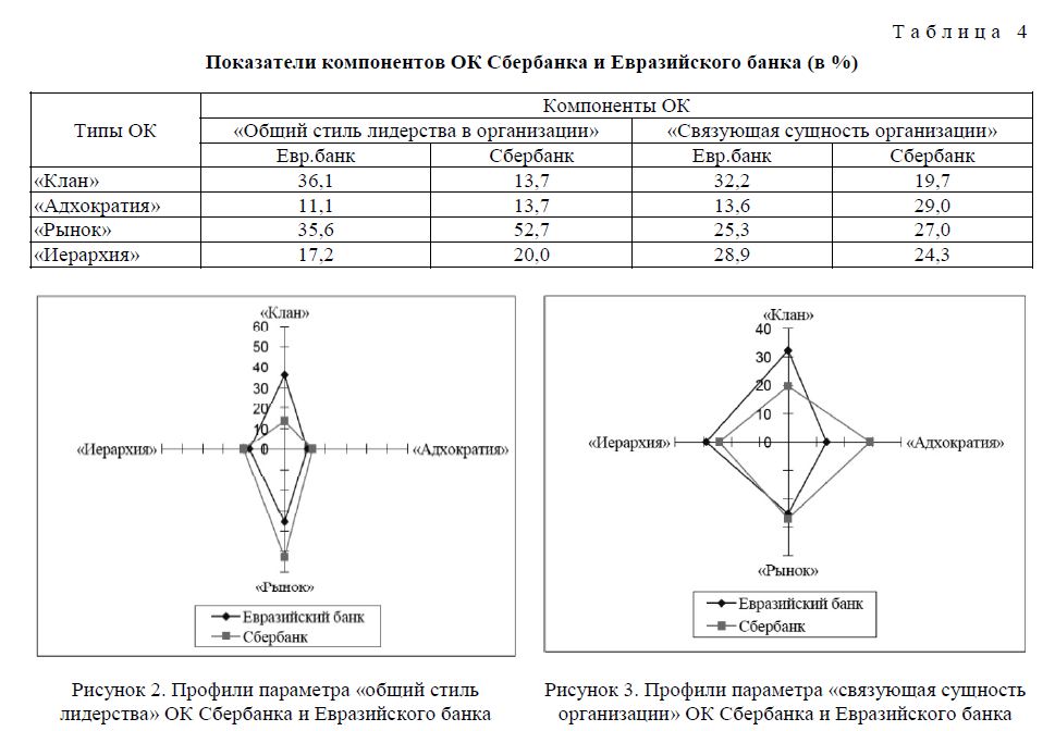 Показатели компонентов ОК Сбербанка и Евразийского банка (в %)