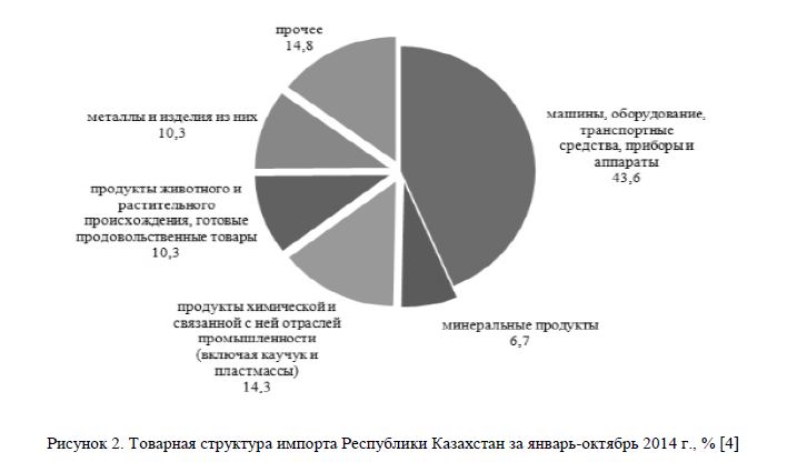 Товарная структура импорта Республики Казахстан за январь-октябрь 2014 г., %