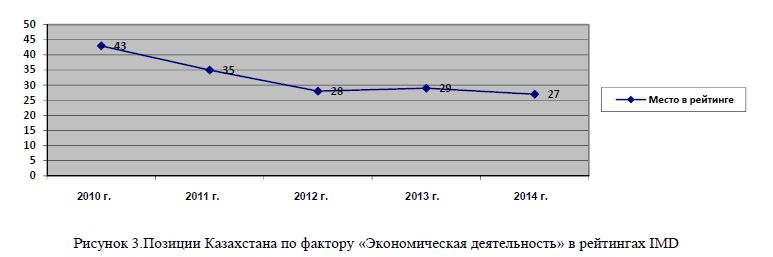 Позиции Казахстана по фактору «Экономическая деятельность» в рейтингах IMD