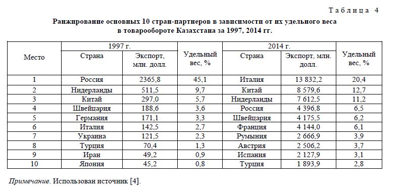 Ранжирование основных 10 стран-партнеров в зависимости от их удельного веса в товарообороте Казахстана за 1997, 2014