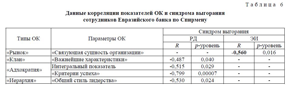 Данные корреляции показателей ОК и синдрома выгорания сотрудников Евразийского банка по Спирмену