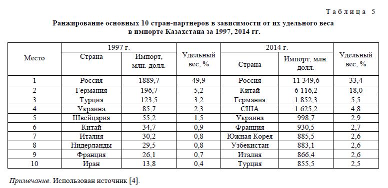 Ранжирование основных 10 стран-партнеров в зависимости от их удельного веса в импорте Казахстана за 1997, 2014 гг.