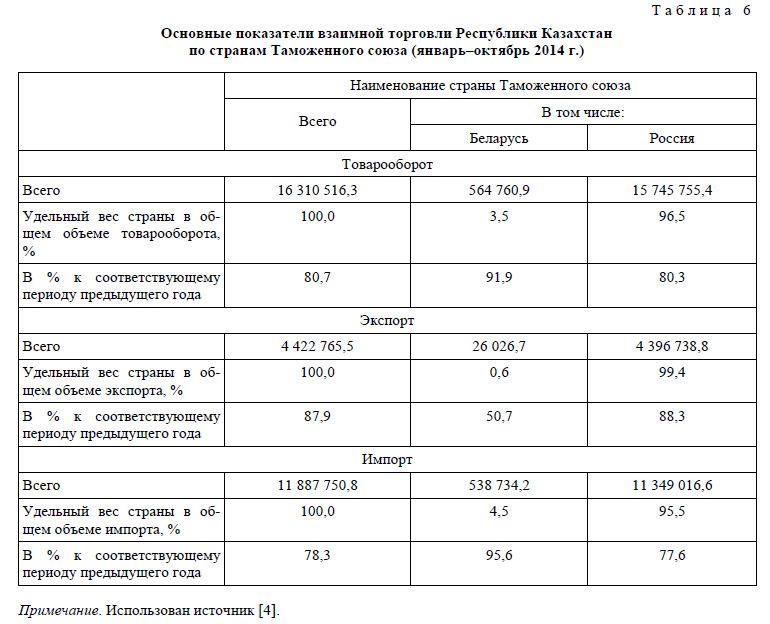 Основные показатели взаимной торговли Республики Казахстан по странам Таможенного союза (январь–октябрь 2014 г.)