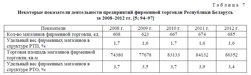 Некоторые показатели деятельности предприятий фирменной торговли Республики Беларусь за 2008–2012 гг.