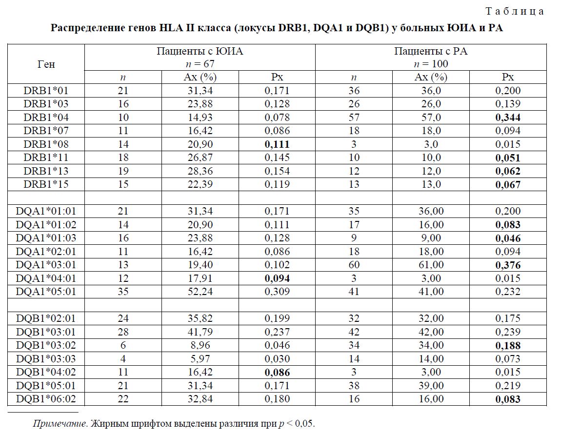 Распределение генов HLA II класса (локусы DRB1, DQA1 и DQB1) у больных ЮИА и РА
