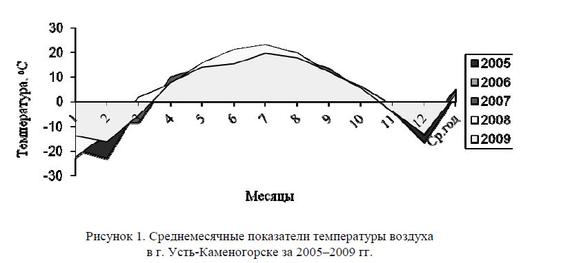 Среднемесячные показатели температуры воздуха в г. Усть-Каменогорске за 2005–2009 гг.