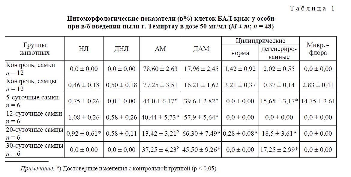 Цитоморфологические показатели (в%) клеток БАЛ крыс у особи при в/б введении пыли г. Темиртау в дозе 50 мг/мл (М ± m; n = 48)