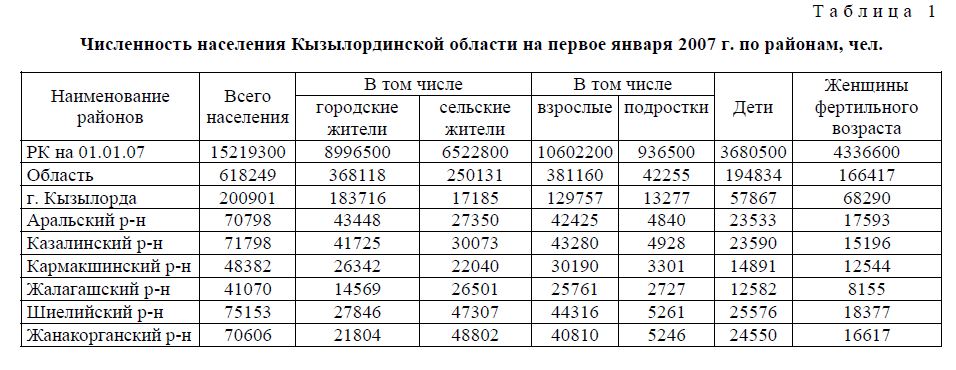 Численность населения Кызылординской области на первое января 2007 г. по районам, чел.
