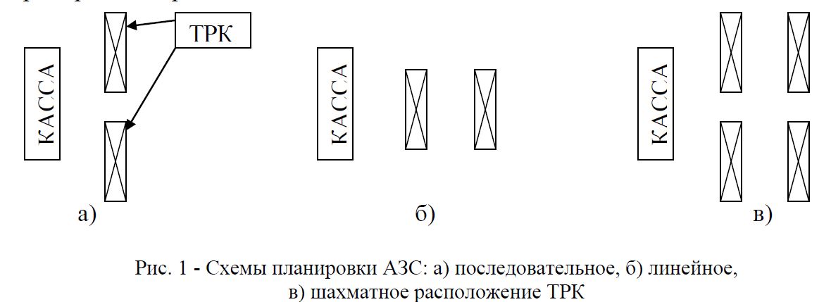Схемы планировки АЗС: а) последовательное, б) линейное, в) шахматное расположение ТРК