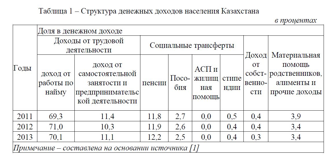 Структура денежных доходов населения Казахстана