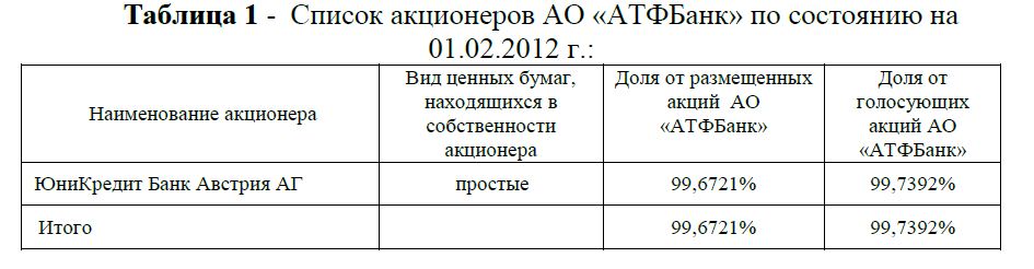 Список акционеров АО «АТФБанк» по состоянию на 01.02.2012 г.: