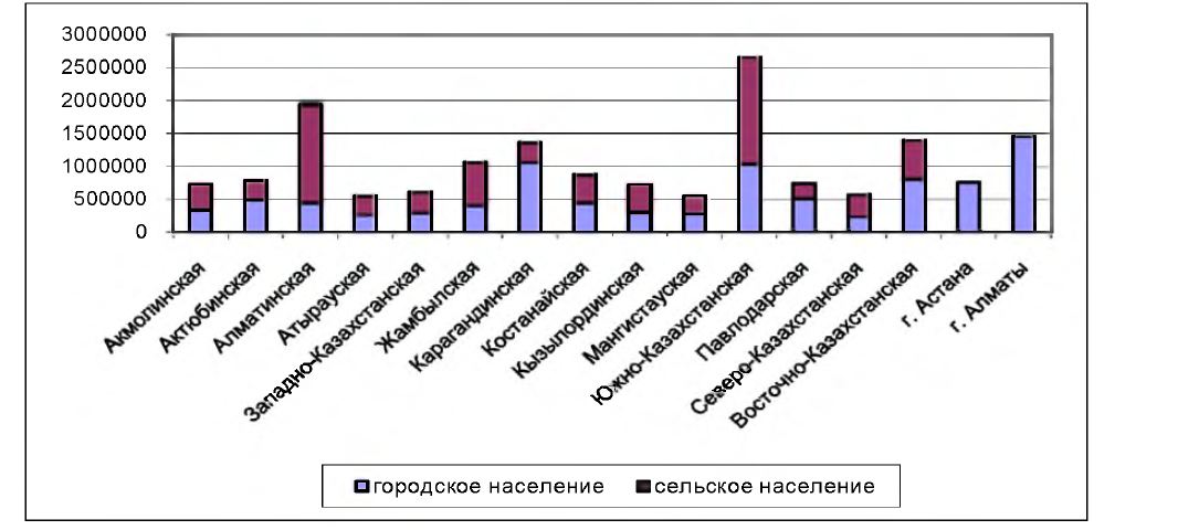 Численность населения Республики Казахстан по областям с начала 2012 года до 1 сентября