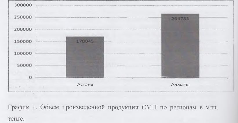 Объем произведенной продукции СМП по регионам в млн. тенге.