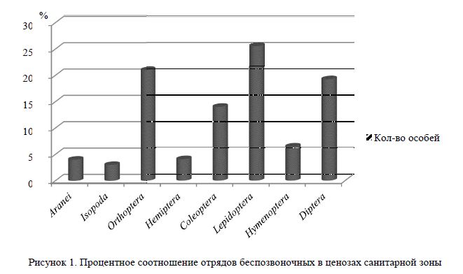 Процентное соотношение отрядов беспозвоночных в ценозах санитарной зоны
