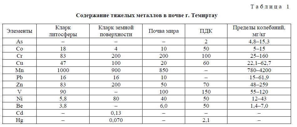 Содержание тяжелых металлов в почве г. Темиртау