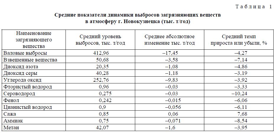 Средние показатели динамики выбросов загрязняющих веществ в атмосферу г. Новокузнецка (тыс. т/год)
