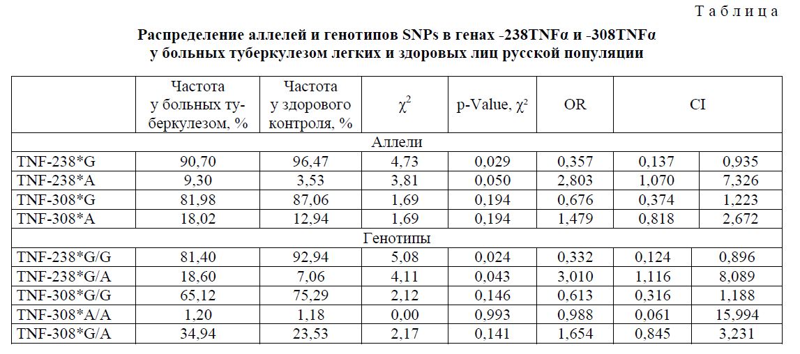 Распределение аллелей и генотипов SNPs в генах -238TNFα и -308TNFα у больных туберкулезом легких и здоровых лиц русской популяции