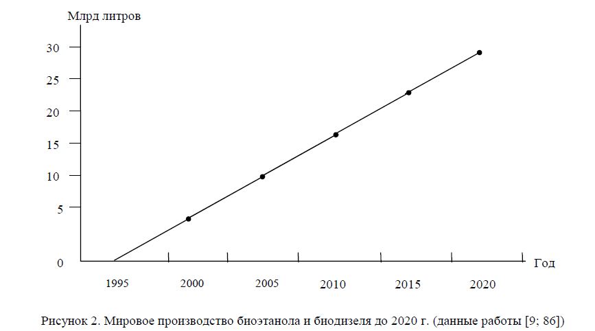 Мировое производство биоэтанола и биодизеля до 2020 г.