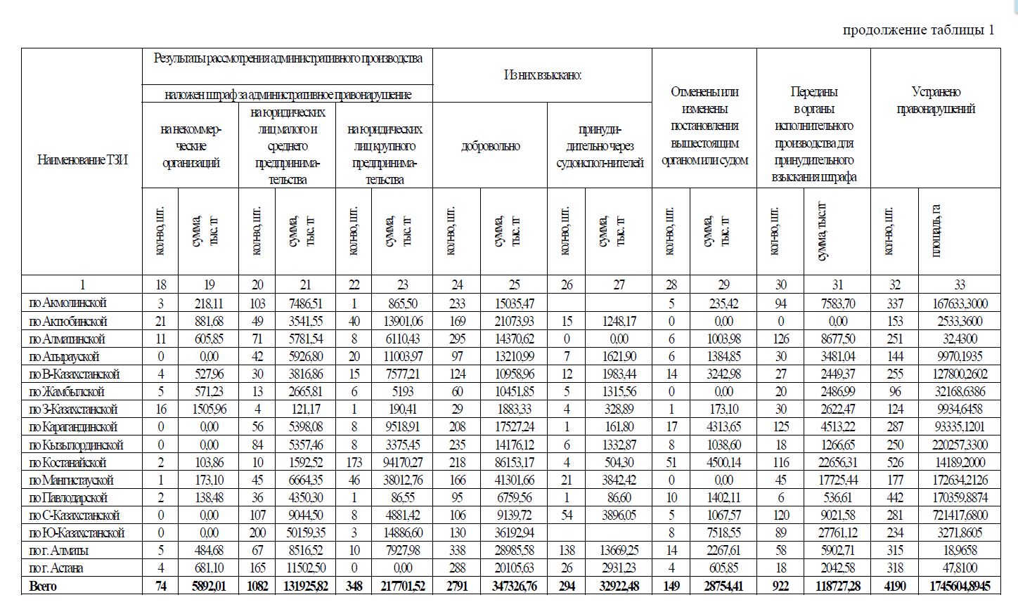 Результаты государственного контроля за использованием и охраной земель, проведенного территориальными земельными инспекциями за 2013 год