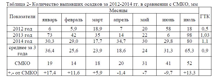 Количество выпавших осадков за 2012-2014 гг. в сравнении с СМКО